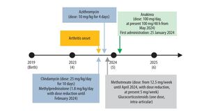 Figure from article: The case of a patient with...