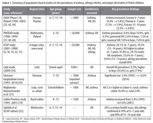 Figure from article: The prevalence of allergic...