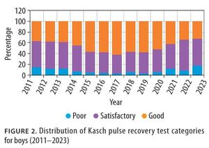 Long-term trends in physical fitness and body mass among 10- year-olds in Gdansk: findings from a 12-year intervention programme