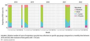 COVID-19 restrictions’ impact on epidemiology
of respiratory syncytial virus in south-eastern Poland